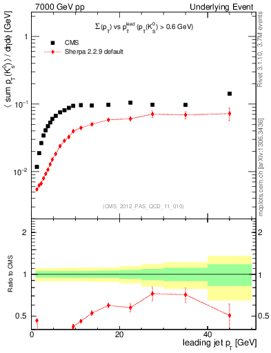 Plot of sumpt-vs-pt-trns.identified in 7000 GeV pp collisions