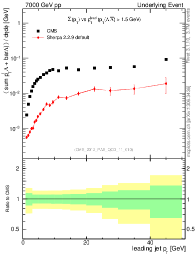 Plot of sumpt-vs-pt-trns.identified in 7000 GeV pp collisions