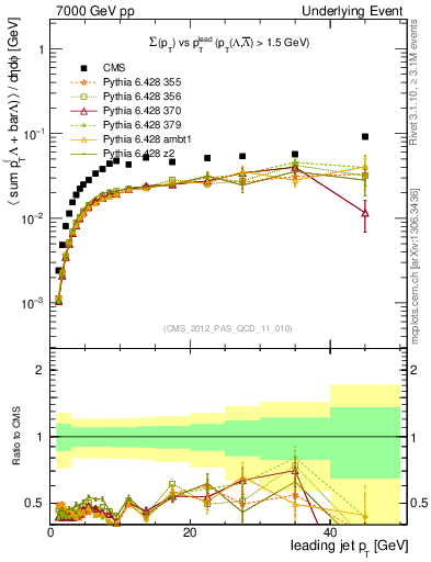 Plot of sumpt-vs-pt-trns.identified in 7000 GeV pp collisions