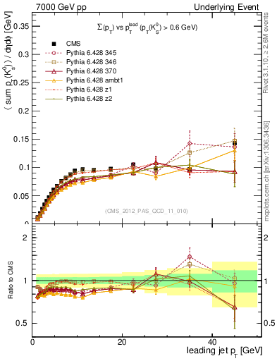 Plot of sumpt-vs-pt-trns.identified in 7000 GeV pp collisions