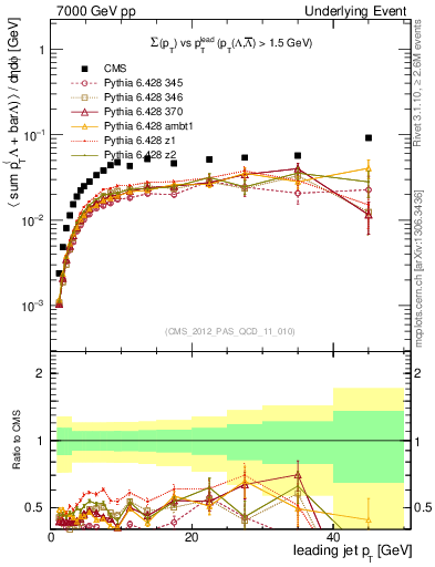 Plot of sumpt-vs-pt-trns.identified in 7000 GeV pp collisions