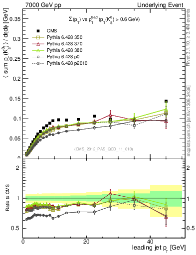 Plot of sumpt-vs-pt-trns.identified in 7000 GeV pp collisions