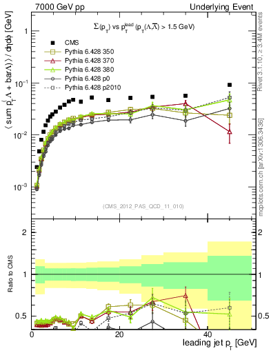 Plot of sumpt-vs-pt-trns.identified in 7000 GeV pp collisions