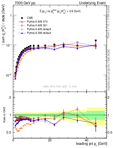 Plot of sumpt-vs-pt-trns.identified in 7000 GeV pp collisions