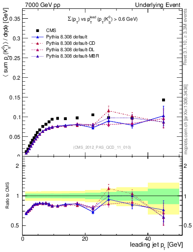 Plot of sumpt-vs-pt-trns.identified in 7000 GeV pp collisions