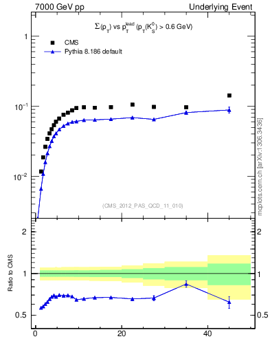 Plot of sumpt-vs-pt-trns.identified in 7000 GeV pp collisions