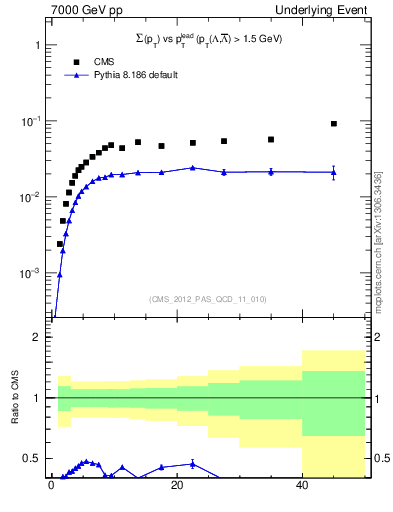 Plot of sumpt-vs-pt-trns.identified in 7000 GeV pp collisions
