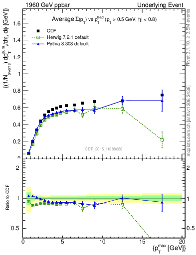 Plot of sumpt-vs-pt-trnsAve in 1960 GeV ppbar collisions