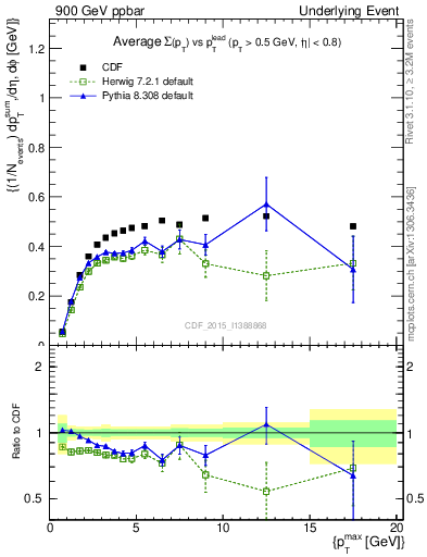 Plot of sumpt-vs-pt-trnsAve in 900 GeV ppbar collisions