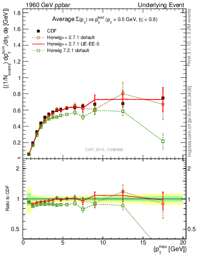 Plot of sumpt-vs-pt-trnsAve in 1960 GeV ppbar collisions