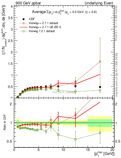 Plot of sumpt-vs-pt-trnsAve in 900 GeV ppbar collisions