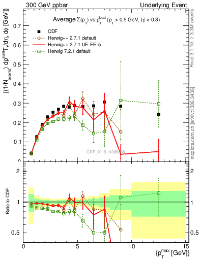 Plot of sumpt-vs-pt-trnsAve in 300 GeV ppbar collisions