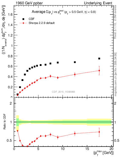 Plot of sumpt-vs-pt-trnsAve in 1960 GeV ppbar collisions