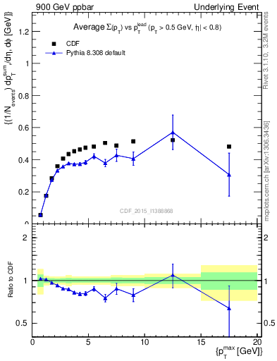 Plot of sumpt-vs-pt-trnsAve in 900 GeV ppbar collisions