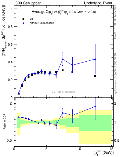 Plot of sumpt-vs-pt-trnsAve in 300 GeV ppbar collisions