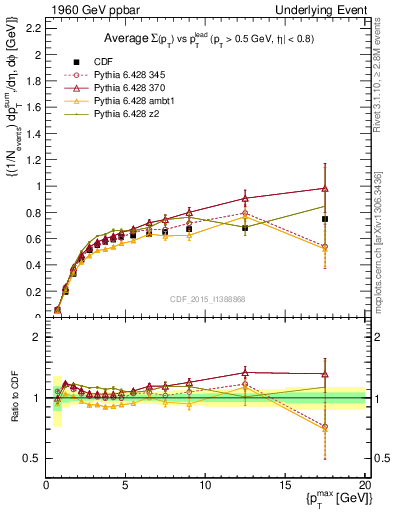 Plot of sumpt-vs-pt-trnsAve in 1960 GeV ppbar collisions