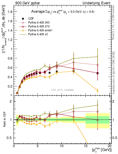 Plot of sumpt-vs-pt-trnsAve in 900 GeV ppbar collisions