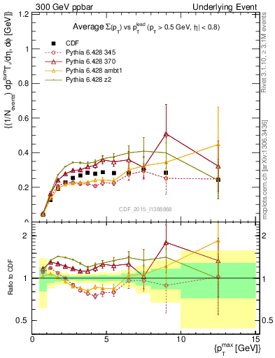 Plot of sumpt-vs-pt-trnsAve in 300 GeV ppbar collisions