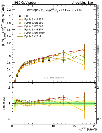 Plot of sumpt-vs-pt-trnsAve in 1960 GeV ppbar collisions