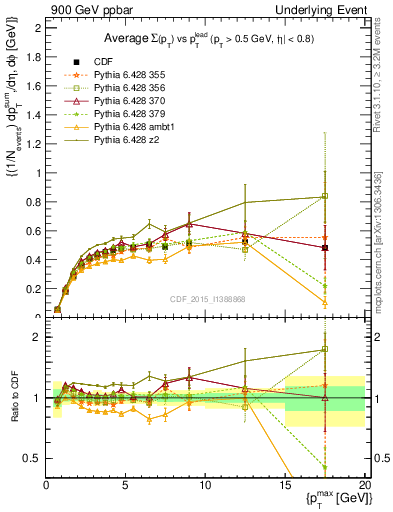 Plot of sumpt-vs-pt-trnsAve in 900 GeV ppbar collisions