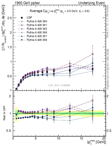 Plot of sumpt-vs-pt-trnsAve in 1960 GeV ppbar collisions