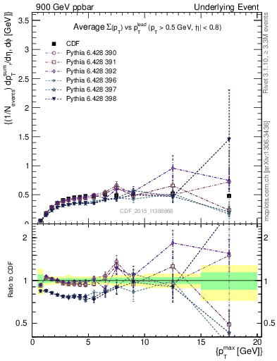 Plot of sumpt-vs-pt-trnsAve in 900 GeV ppbar collisions