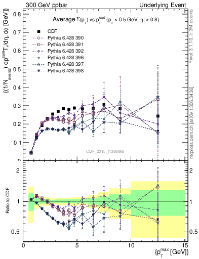 Plot of sumpt-vs-pt-trnsAve in 300 GeV ppbar collisions