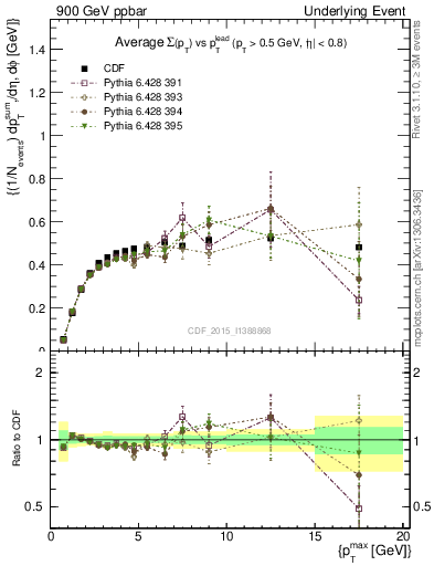 Plot of sumpt-vs-pt-trnsAve in 900 GeV ppbar collisions