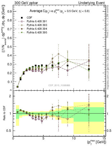 Plot of sumpt-vs-pt-trnsAve in 300 GeV ppbar collisions