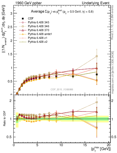 Plot of sumpt-vs-pt-trnsAve in 1960 GeV ppbar collisions