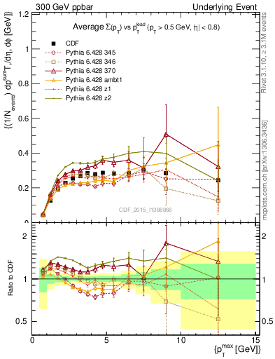 Plot of sumpt-vs-pt-trnsAve in 300 GeV ppbar collisions