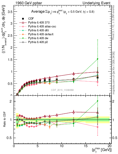 Plot of sumpt-vs-pt-trnsAve in 1960 GeV ppbar collisions