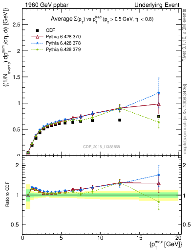 Plot of sumpt-vs-pt-trnsAve in 1960 GeV ppbar collisions