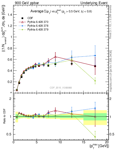 Plot of sumpt-vs-pt-trnsAve in 900 GeV ppbar collisions