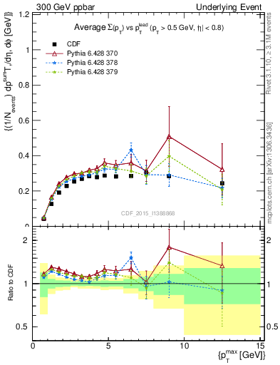 Plot of sumpt-vs-pt-trnsAve in 300 GeV ppbar collisions