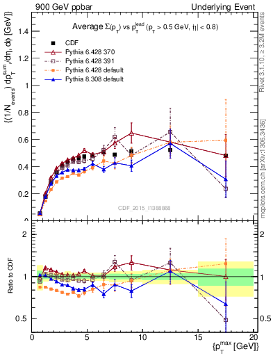 Plot of sumpt-vs-pt-trnsAve in 900 GeV ppbar collisions