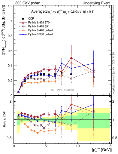 Plot of sumpt-vs-pt-trnsAve in 300 GeV ppbar collisions