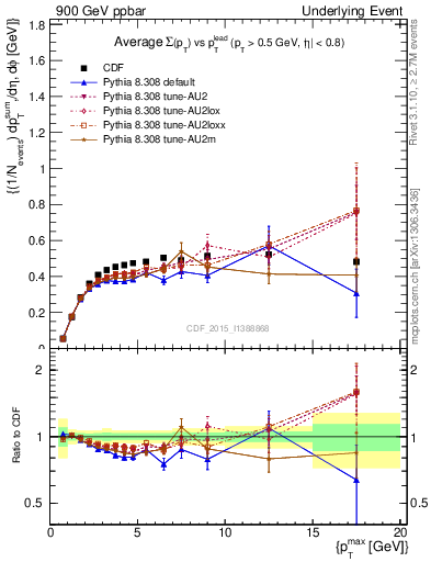 Plot of sumpt-vs-pt-trnsAve in 900 GeV ppbar collisions