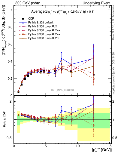 Plot of sumpt-vs-pt-trnsAve in 300 GeV ppbar collisions