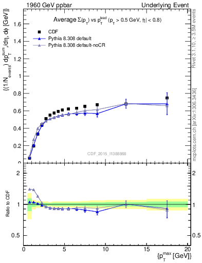 Plot of sumpt-vs-pt-trnsAve in 1960 GeV ppbar collisions