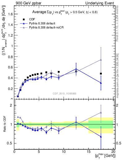 Plot of sumpt-vs-pt-trnsAve in 900 GeV ppbar collisions