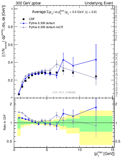 Plot of sumpt-vs-pt-trnsAve in 300 GeV ppbar collisions