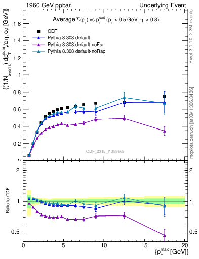 Plot of sumpt-vs-pt-trnsAve in 1960 GeV ppbar collisions