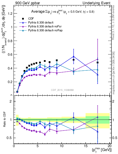 Plot of sumpt-vs-pt-trnsAve in 900 GeV ppbar collisions