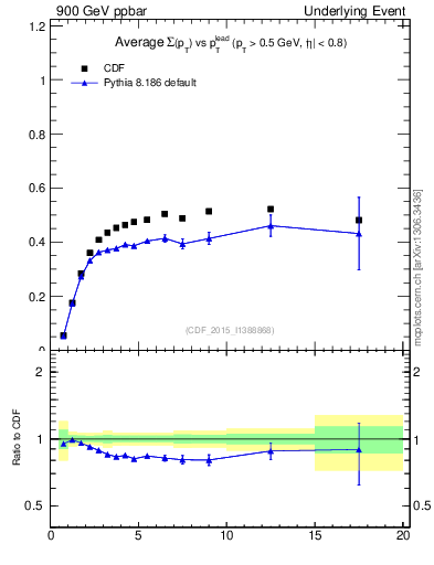 Plot of sumpt-vs-pt-trnsAve in 900 GeV ppbar collisions