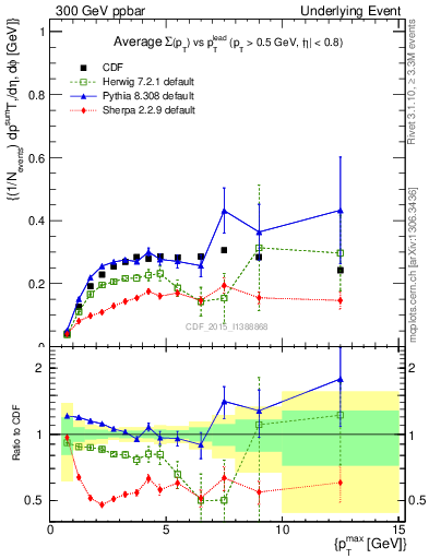 Plot of sumpt-vs-pt-trnsAve in 300 GeV ppbar collisions