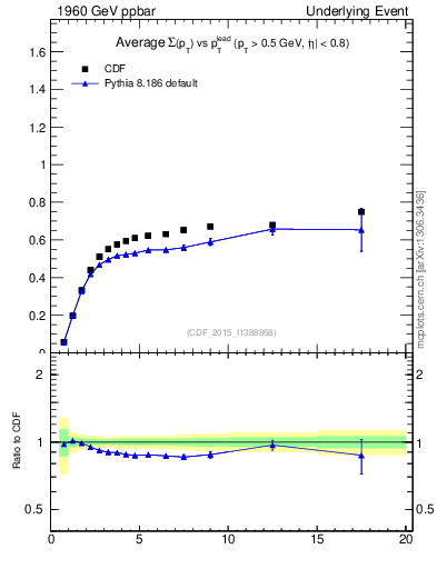 Plot of sumpt-vs-pt-trnsAve in 1960 GeV ppbar collisions