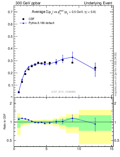 Plot of sumpt-vs-pt-trnsAve in 300 GeV ppbar collisions