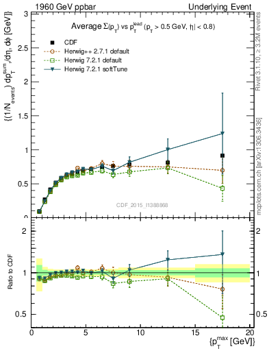 Plot of sumpt-vs-pt-trnsDiff in 1960 GeV ppbar collisions