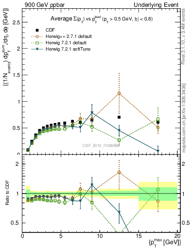 Plot of sumpt-vs-pt-trnsDiff in 900 GeV ppbar collisions